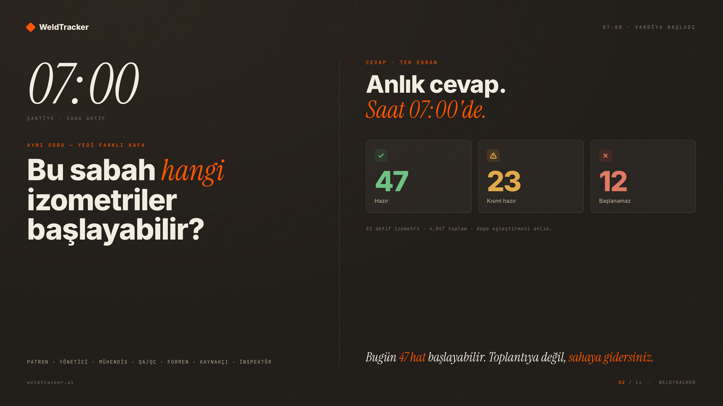 WeldTracker yönetici dashboard’ı — skid durumları, günün dikkat noktaları ve AI sabah brifi tek ekranda